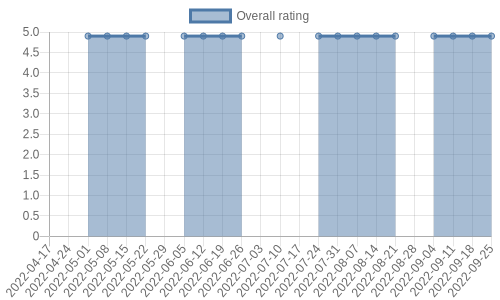 is gathering reviews at about 1 a day. Their reviews are mostly positive, and their overall rating has stayed the same for a while at 4.9