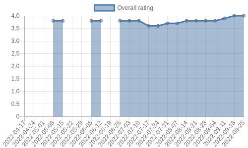 is getting reviews at about one every 17 days. Their reviews are mostly positive, and their overall rating has stayed the same for a while at 4.0
