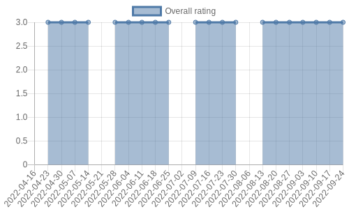 hasn't had any new reviews recently. Their reviews are mostly neutral, and their overall rating has stayed the same for a while at 3.0