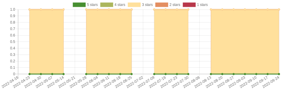 doesn't change very often