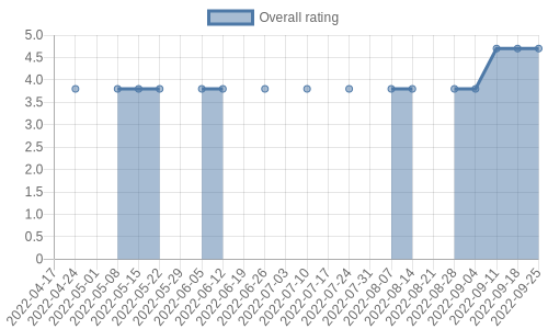 is getting reviews at about one every 175 days. Their reviews are mostly positive, and their overall rating has improved recently from 3.8 to 4.7