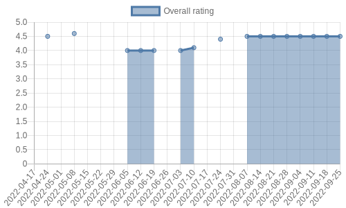 is getting reviews at about one every 25 days. Their reviews are mostly positive, and their overall rating has stayed the same for a while at 4.5