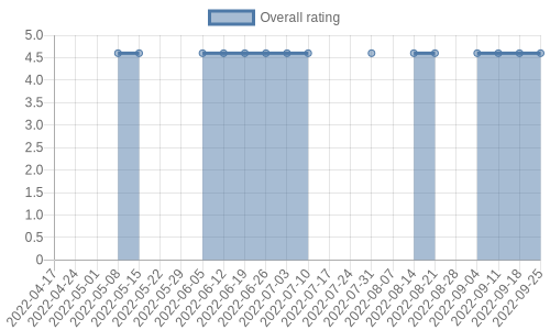 hasn't had any new reviews recently. Their reviews are mostly positive, and their overall rating has stayed the same for a while at 4.6