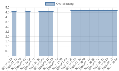 is getting reviews at about one every 174 days. Their reviews are mostly positive, and their overall rating has improved recently from 4.6 to 4.7