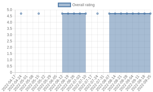 hasn't had any new reviews recently. Their reviews are mostly positive, and their overall rating has stayed the same for a while at 4.7