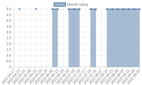 is getting reviews at about one every 43 days. Their reviews are mostly positive, and their overall rating has improved recently from 0.0 to 5.0
