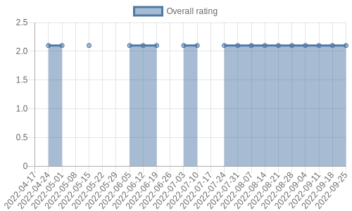 hasn't had any new reviews recently. Their reviews are mostly negative, and their overall rating has stayed the same for a while at 2.1