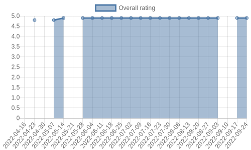 is getting reviews at about one every 19 days. Their reviews are mostly positive, and their overall rating has improved recently from 4.8 to 4.9