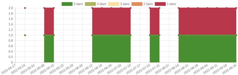 has changed once in the last six months