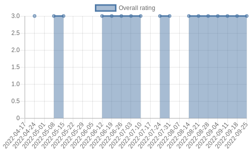 hasn't had any new reviews recently. Their reviews are mostly neutral, and their overall rating has stayed the same for a while at 3.0