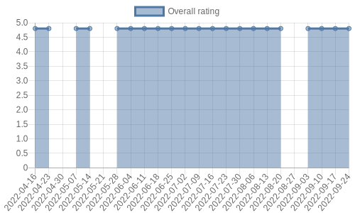 hasn't had any new reviews recently. Their reviews are mostly positive, and their overall rating has stayed the same for a while at 4.8