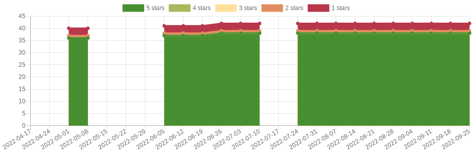 has changed 2 times in the last six months