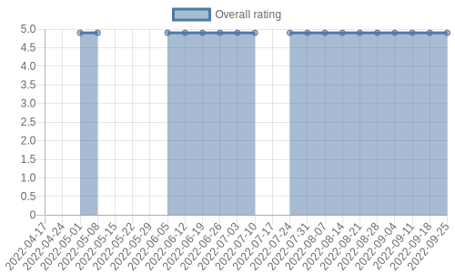 is getting reviews at about one every 87 days. Their reviews are mostly positive, and their overall rating has stayed the same for a while at 4.9