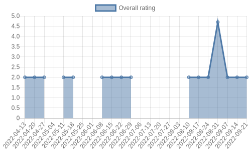 hasn't had any new reviews recently. Their reviews are mostly negative, and their overall rating has stayed the same for a while at 2.0