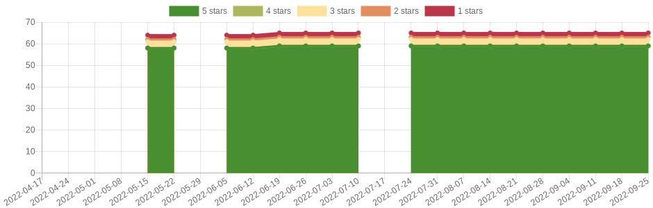 doesn't change very often