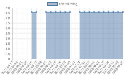 is getting reviews at about one every 175 days. Their reviews are mostly positive, and their overall rating has stayed the same for a while at 4.6