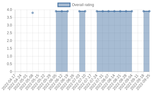 is getting reviews at about one every 175 days. Their reviews are mostly positive, and their overall rating has improved recently from 3.8 to 3.9