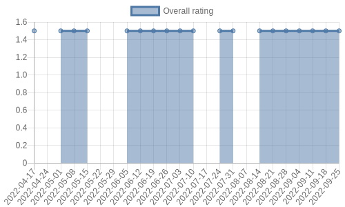 hasn't had any new reviews recently. Their reviews are mostly negative, and their overall rating has stayed the same for a while at 1.5