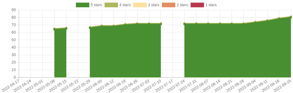 has changed 31 times in the last six months