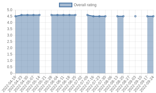 is getting reviews at about one every 87 days. Their reviews are mostly positive, and their overall rating has stayed the same for a while at 4.5