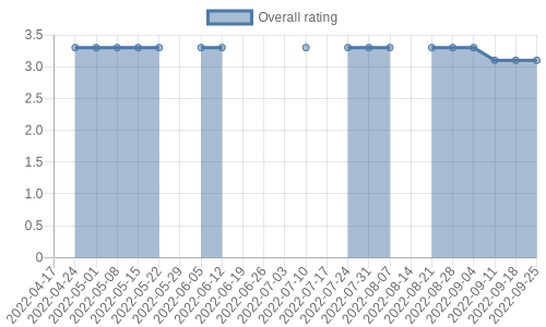 hasn't had any new reviews recently. Their reviews are mostly positive, and their overall rating has recently fallen from 3.3 to 3.1