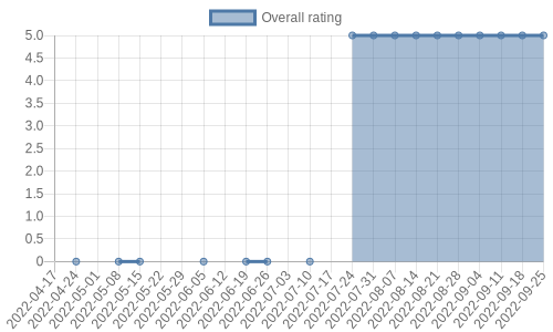 is getting reviews at about one every 172 days. Their reviews are mostly positive, and their overall rating has improved recently from 0.0 to 5.0