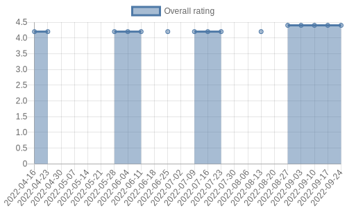 is getting reviews at about one every 43 days. Their reviews are mostly positive, and their overall rating has improved recently from 4.2 to 4.4