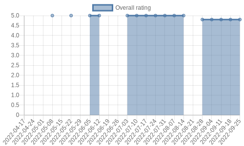 is getting reviews at about one every 25 days. Their reviews are mostly positive, and their overall rating has recently fallen from 5.0 to 4.8