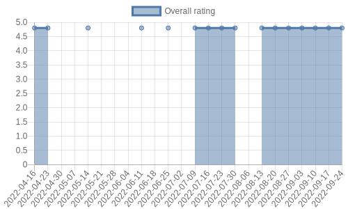 is getting reviews at about one every 174 days. Their reviews are mostly positive, and their overall rating has stayed the same for a while at 4.8