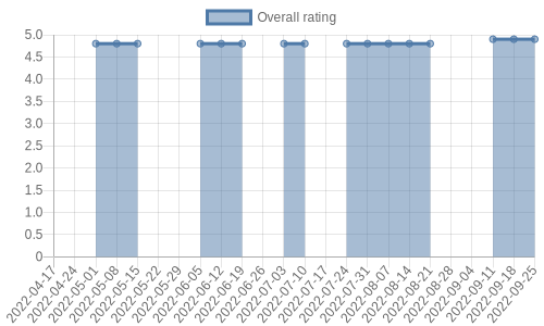 is gaining reviews at about 3 a week. Their reviews are mostly positive, and their overall rating has improved recently from 4.8 to 4.9