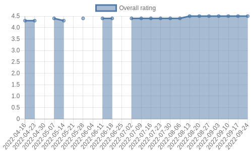 is getting reviews at about one every 19 days. Their reviews are mostly positive, and their overall rating has improved recently from 4.4 to 4.5