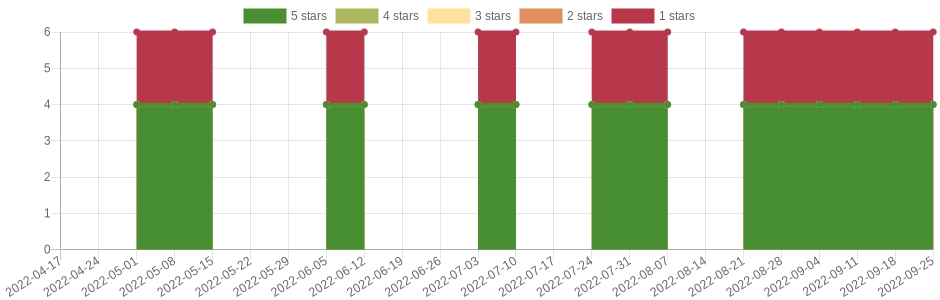 has changed 2 times in the last six months