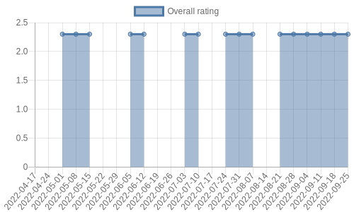hasn't had any new reviews recently. Their reviews are mostly positive, and their overall rating has stayed the same for a while at 2.3