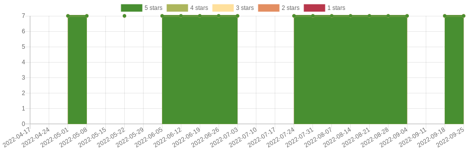 has changed 4 times in the last six months