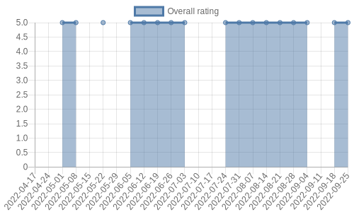 hasn't had any new reviews recently. Their reviews are mostly positive, and their overall rating has stayed the same for a while at 5.0