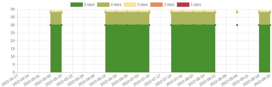 doesn't change very often