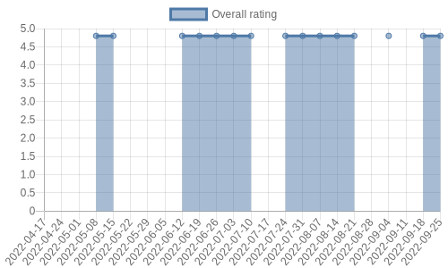 hasn't had any new reviews recently. Their reviews are mostly positive, and their overall rating has stayed the same for a while at 4.8
