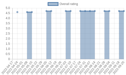 is getting reviews at about one every 14 days. Their reviews are mostly positive, and their overall rating has improved recently from 4.6 to 4.7