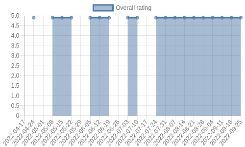 hasn't had any new reviews recently. Their reviews are mostly positive, and their overall rating has stayed the same for a while at 4.9