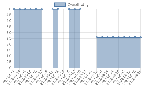 is getting reviews at about one every 175 days. Their reviews are mostly neutral, and their overall rating has recently fallen from 5.0 to 2.6