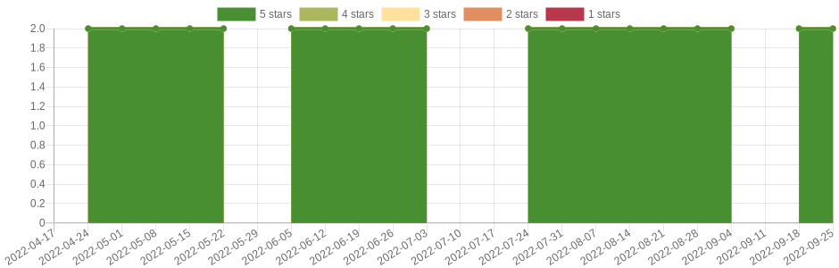 doesn't change very often