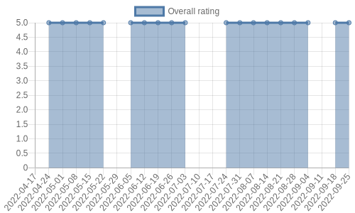 hasn't had any new reviews recently. Their reviews are mostly positive, and their overall rating has stayed the same for a while at 5.0