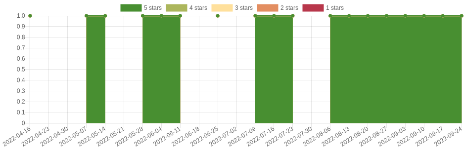 has changed once in the last six months