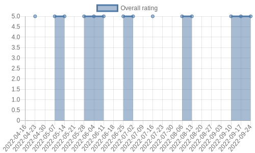 is getting reviews at about one every 43 days. Their reviews are mostly positive, and their overall rating has stayed the same for a while at 5.0