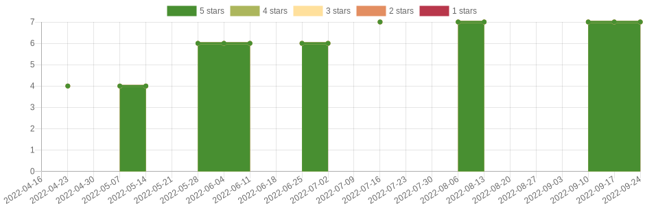 has changed 3 times in the last six months