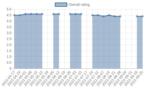 is getting reviews at about one every 11 days. Their reviews are mostly positive, and their overall rating has stayed the same for a while at 4.4