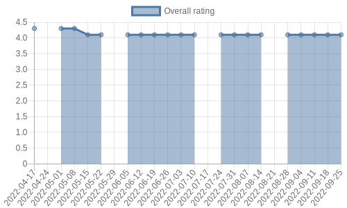is getting reviews at about one every 87 days. Their reviews are mostly positive, and their overall rating has recently fallen from 4.3 to 4.1
