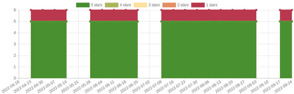 doesn't change very often