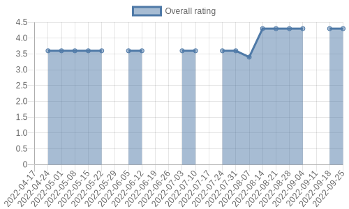 hasn't had any new reviews recently. Their reviews are mostly positive, and their overall rating has improved recently from 3.6 to 4.3