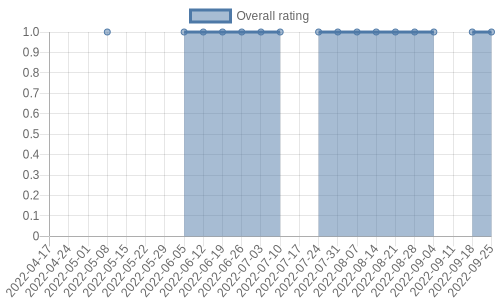 hasn't had any new reviews recently. Their reviews are mostly negative, and their overall rating has stayed the same for a while at 1.0